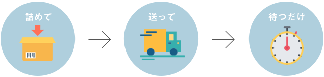 買取3ステップ 詰めて→送って→待つだけ!